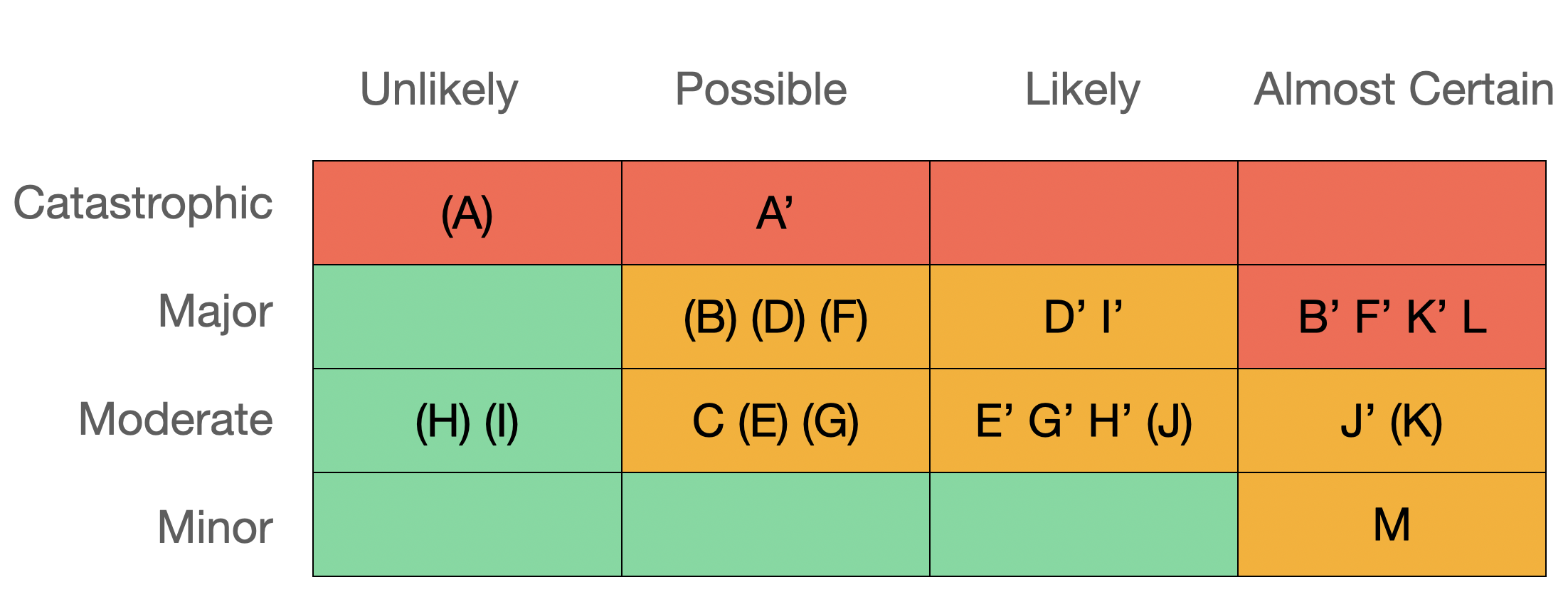 Risk Prioritization