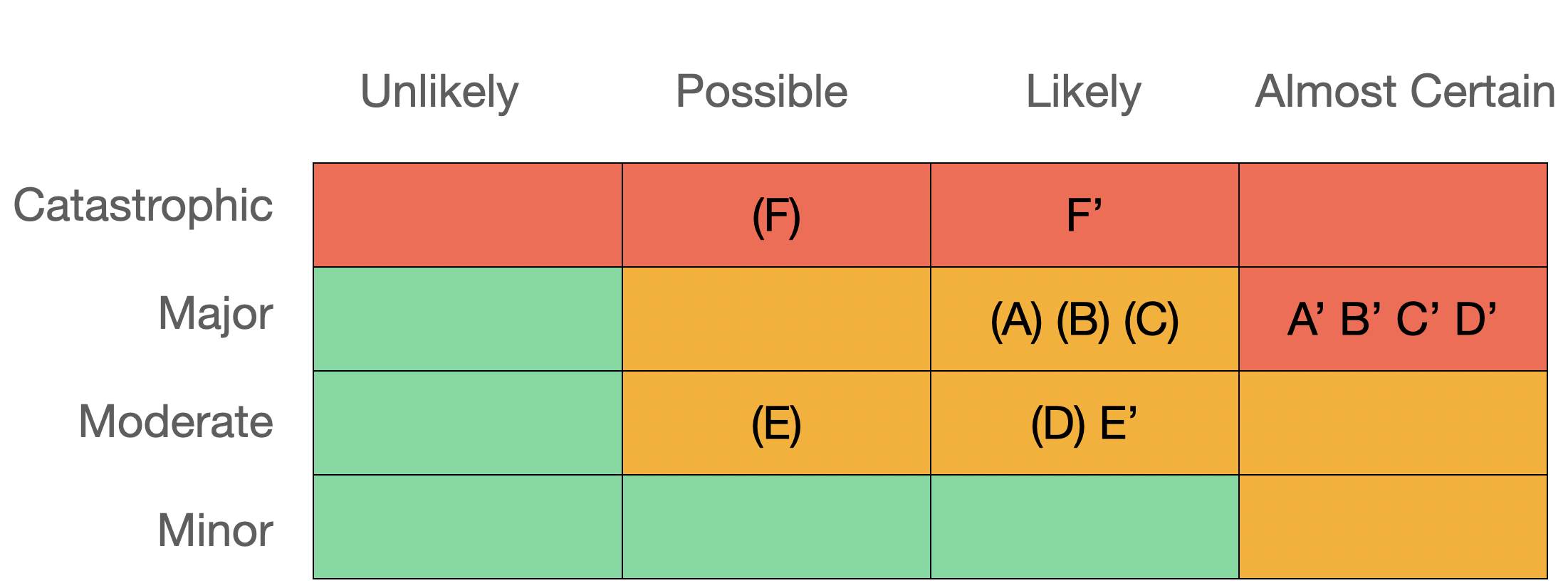 Risk Prioritization