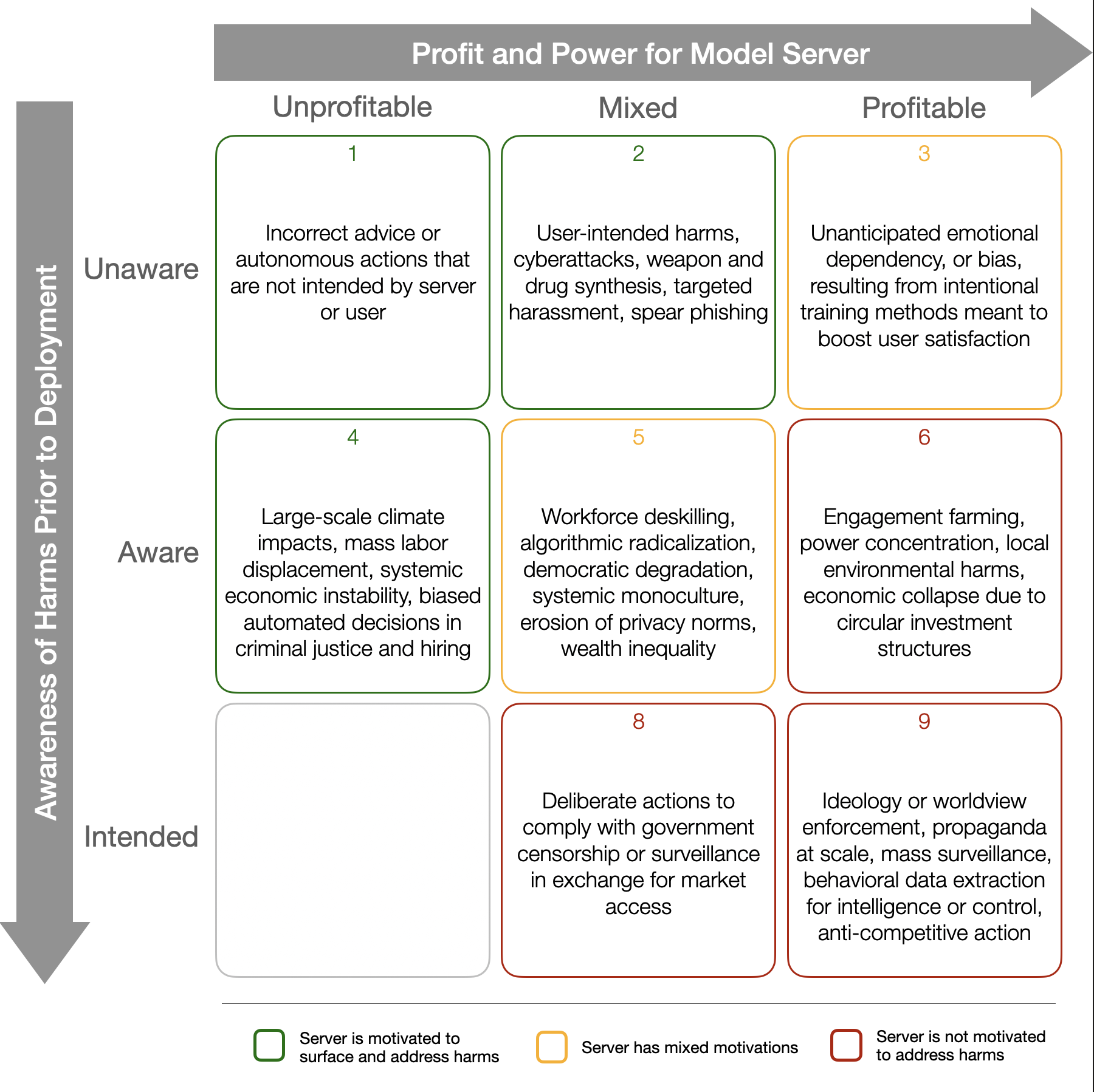 Motivations in AI Safety